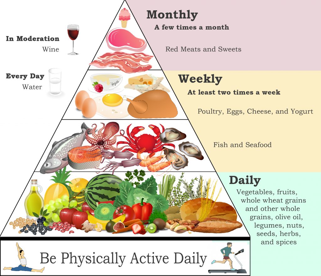 Mediterranean Diet Food Pyramid Printable